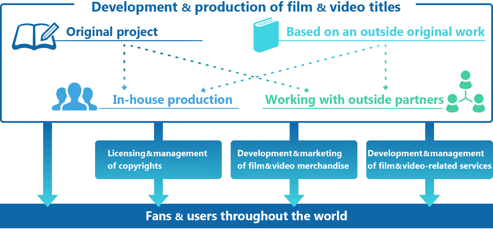 Development & production of film & video titles